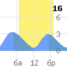 Washington tide chart for Thursday, September 16, 2021