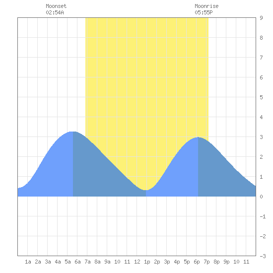 Washington tide chart for Friday, September 17, 2021