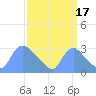 Washington tide chart for Friday, September 17, 2021