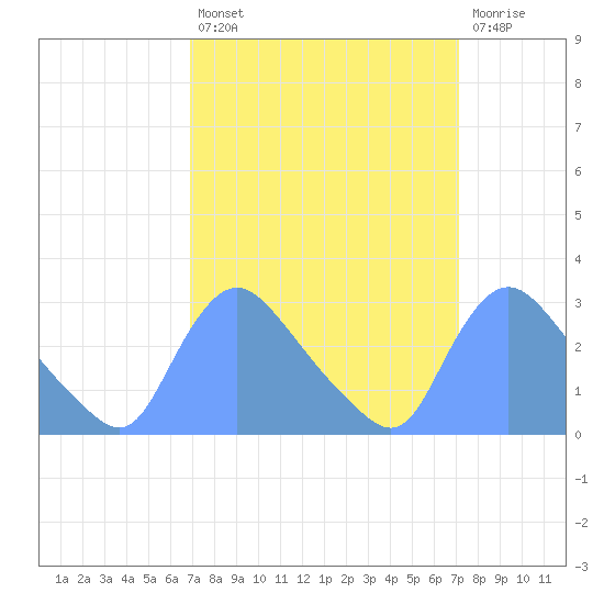 Washington tide chart for Tuesday, September 21, 2021