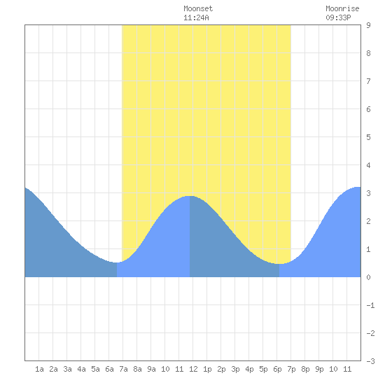 Washington tide chart for Saturday, September 25, 2021