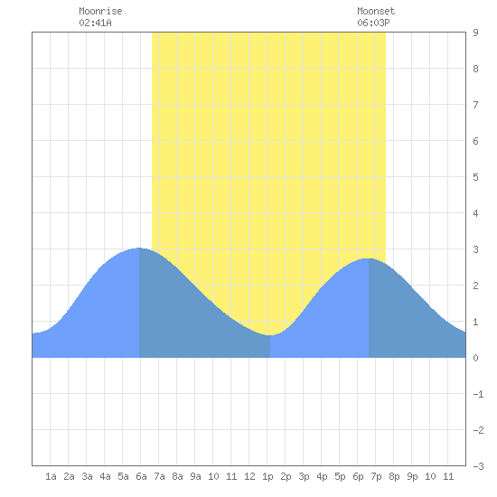Washington tide chart for Friday, September 3, 2021