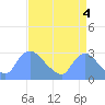 Washington tide chart for Saturday, September 4, 2021