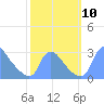 Washington tide chart for Sunday, October 10, 2021