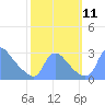 Washington tide chart for Monday, October 11, 2021