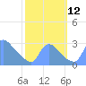 Washington tide chart for Tuesday, October 12, 2021
