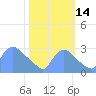 Washington tide chart for Thursday, October 14, 2021