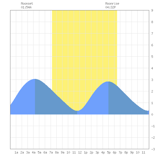 Washington tide chart for Friday, October 15, 2021
