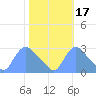 Washington tide chart for Sunday, October 17, 2021