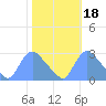 Washington tide chart for Monday, October 18, 2021