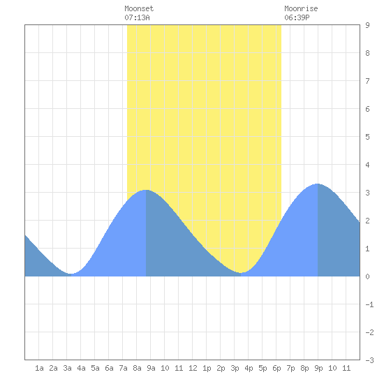 Washington tide chart for Wednesday, October 20, 2021