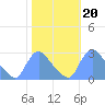 Washington tide chart for Wednesday, October 20, 2021