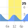 Washington tide chart for Monday, October 25, 2021