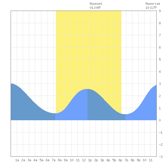 Washington tide chart for Tuesday, October 26, 2021