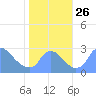 Washington tide chart for Tuesday, October 26, 2021
