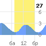 Washington tide chart for Wednesday, October 27, 2021