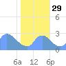 Washington tide chart for Friday, October 29, 2021