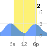 Washington tide chart for Saturday, October 2, 2021