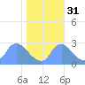 Washington tide chart for Sunday, October 31, 2021