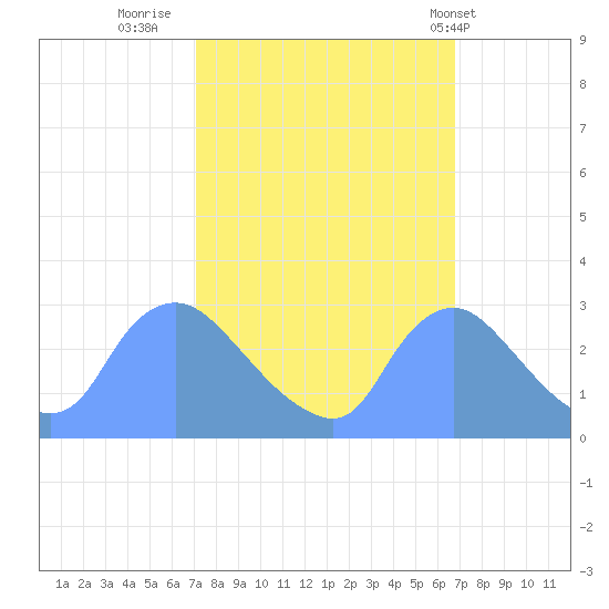 Washington tide chart for Sunday, October 3, 2021
