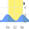 Washington tide chart for Sunday, October 3, 2021