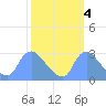 Washington tide chart for Monday, October 4, 2021