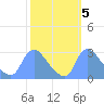 Washington tide chart for Tuesday, October 5, 2021