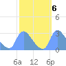 Washington tide chart for Wednesday, October 6, 2021