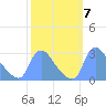 Washington tide chart for Thursday, October 7, 2021