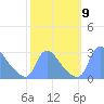 Washington tide chart for Saturday, October 9, 2021