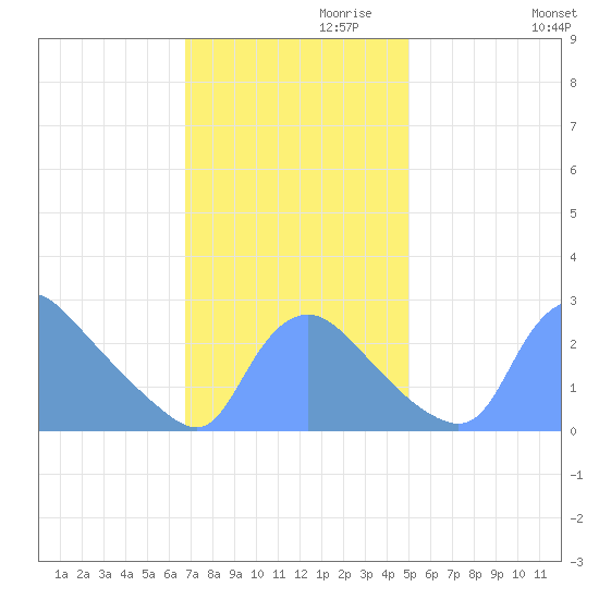 Washington tide chart for Wednesday, November 10, 2021