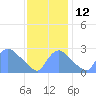 Washington tide chart for Friday, November 12, 2021