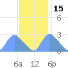 Washington tide chart for Monday, November 15, 2021