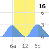 Washington tide chart for Tuesday, November 16, 2021