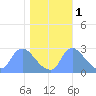 Washington tide chart for Monday, November 1, 2021