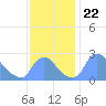Washington tide chart for Monday, November 22, 2021
