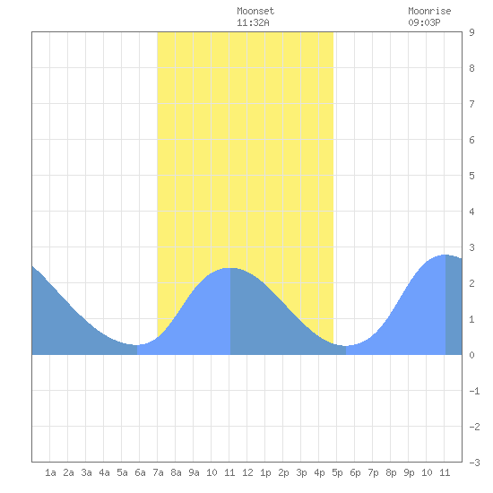 Washington tide chart for Wednesday, November 24, 2021