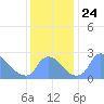 Washington tide chart for Wednesday, November 24, 2021