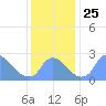 Washington tide chart for Thursday, November 25, 2021
