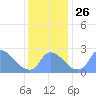Washington tide chart for Friday, November 26, 2021