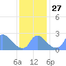 Washington tide chart for Saturday, November 27, 2021