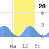 Washington tide chart for Sunday, November 28, 2021