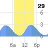 Washington tide chart for Monday, November 29, 2021
