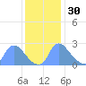 Washington tide chart for Tuesday, November 30, 2021