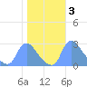 Washington tide chart for Wednesday, November 3, 2021