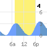 Washington tide chart for Thursday, November 4, 2021