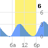 Washington tide chart for Saturday, November 6, 2021