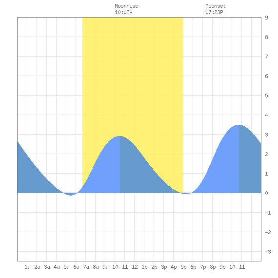 Washington tide chart for Sunday, November 7, 2021