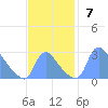 Washington tide chart for Sunday, November 7, 2021