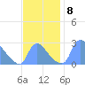 Washington tide chart for Monday, November 8, 2021